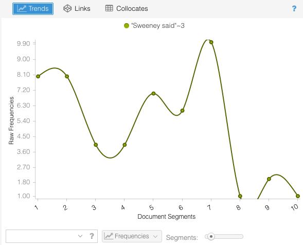 graph of sweeney said